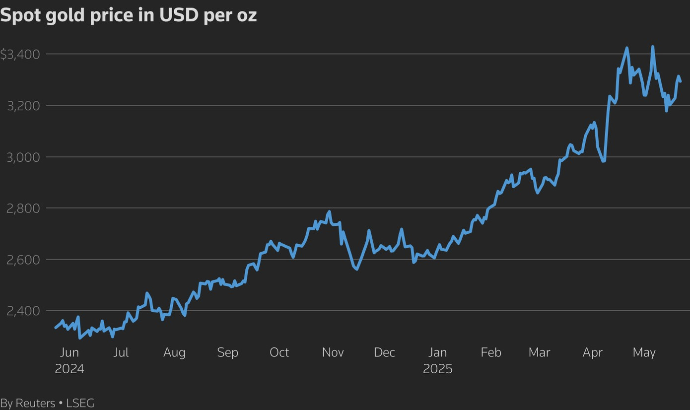 Giá vàng thế giới trở lại đà tăng mạnh nhất trong tháng.