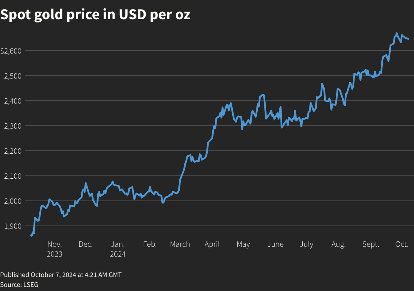Diễn biến giá vàng thời gian gần đây. Diễn biến giá vàng thời gian gần đây.