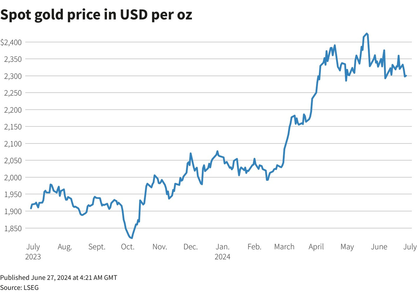 Giá vàng gần như chạm mốc thấp nhất trong tháng 6.