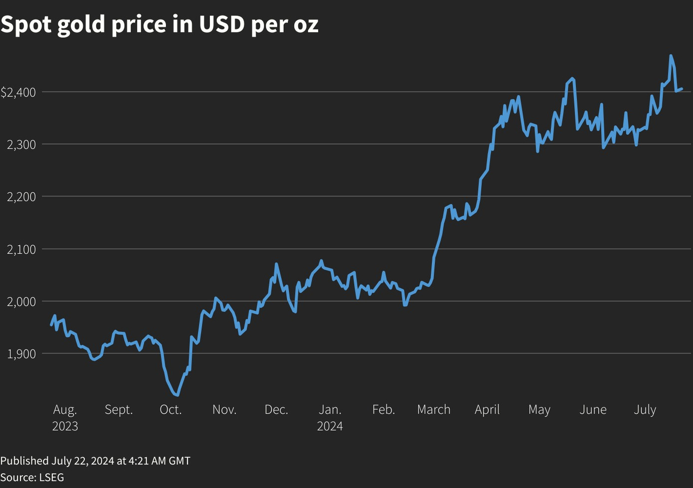 Giá vàng thế giới đang trên đà tăng.