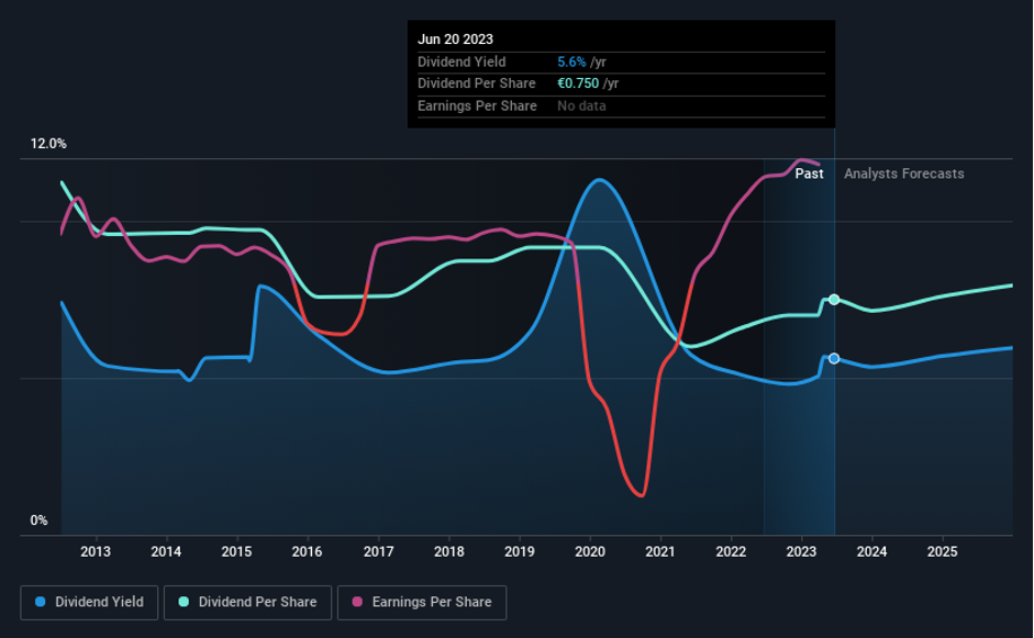 Lịch sử cổ tức của Repsol SA.