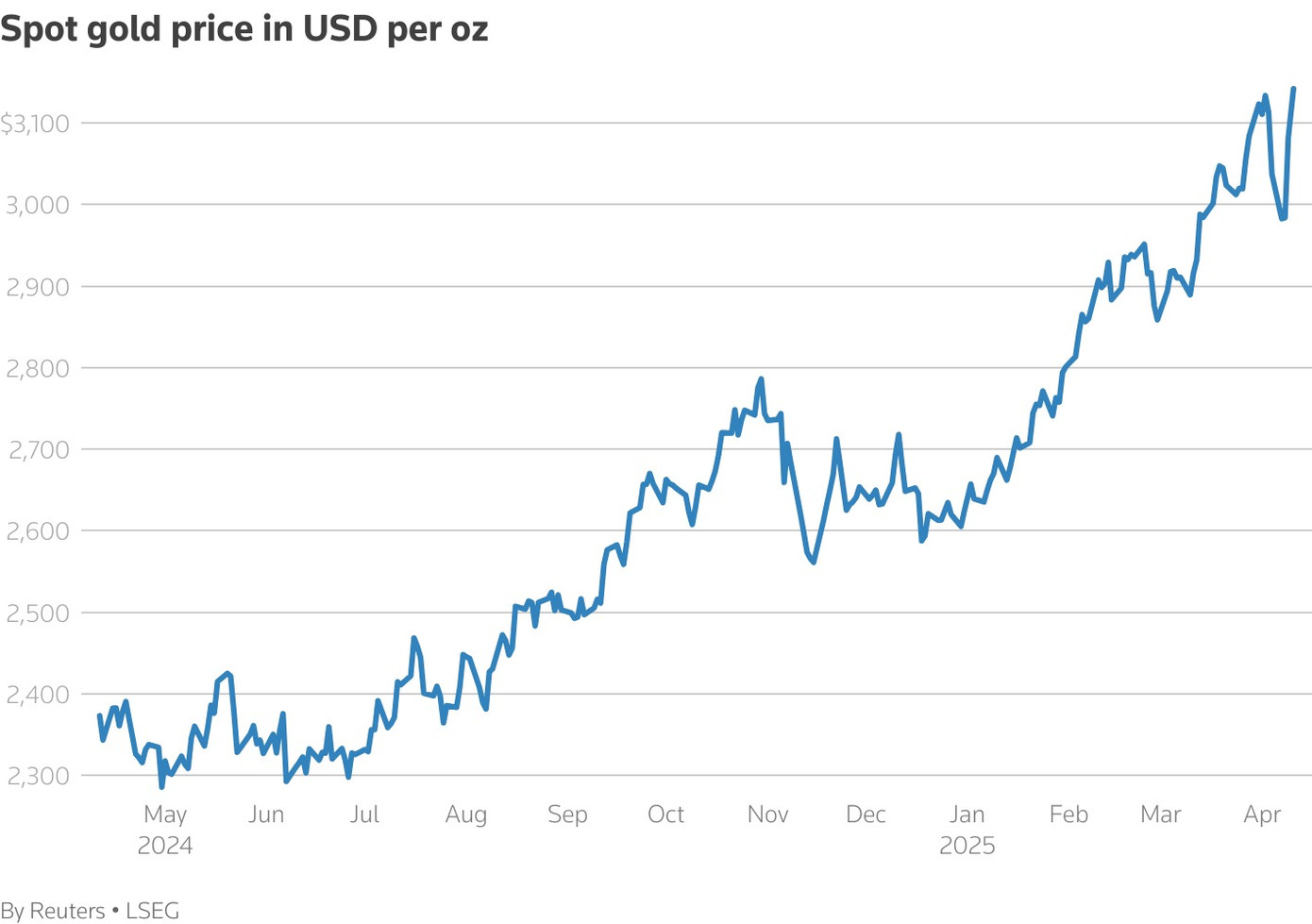 Xu hướng tăng của giá vàng. Xu hướng tăng của giá vàng.