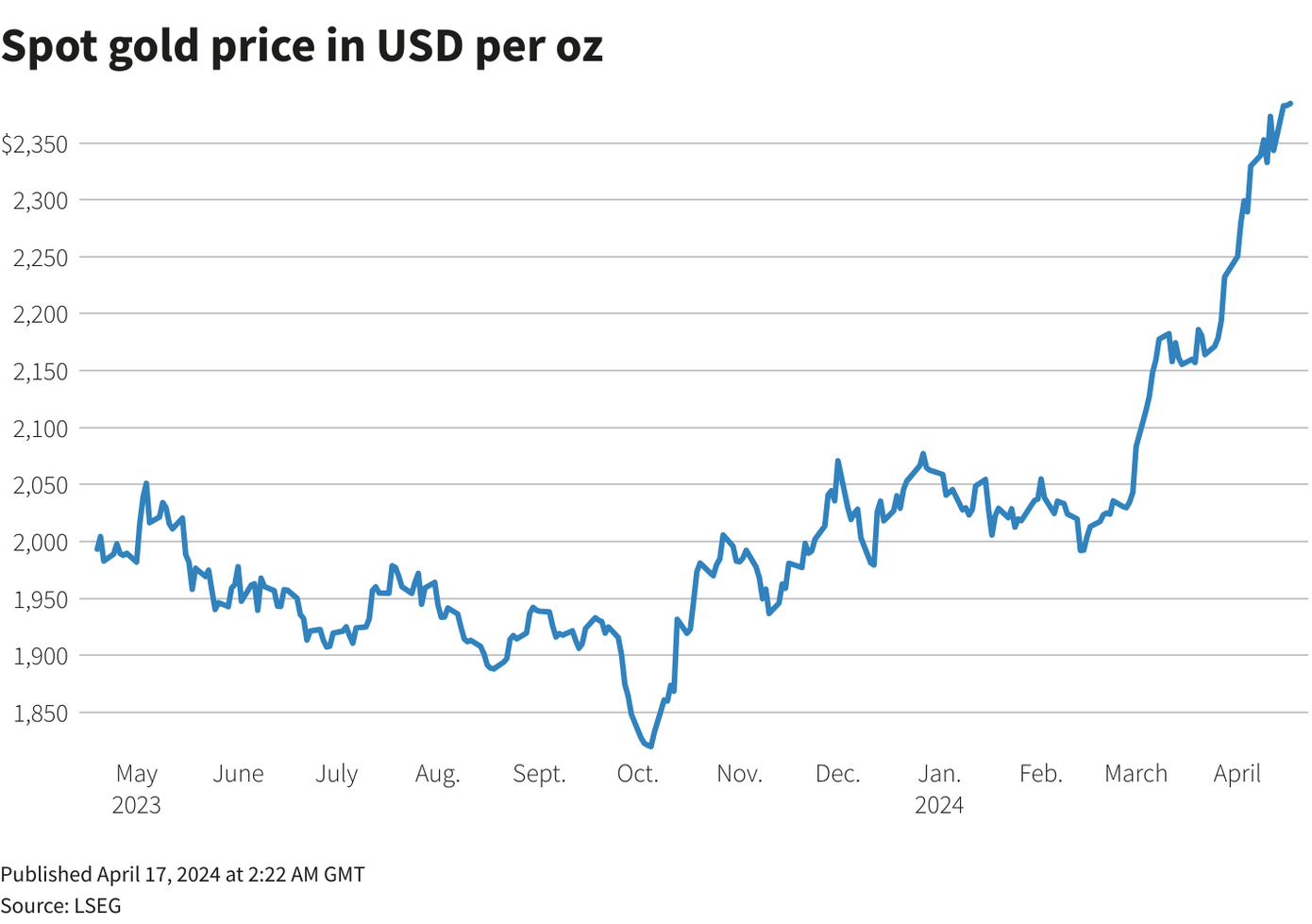 Biểu đồ giá vàng thế giới từ tháng 6/2023 đến tháng 4 năm nay. Biểu đồ giá vàng thế giới từ tháng 6/2023 đến tháng 4 năm nay.