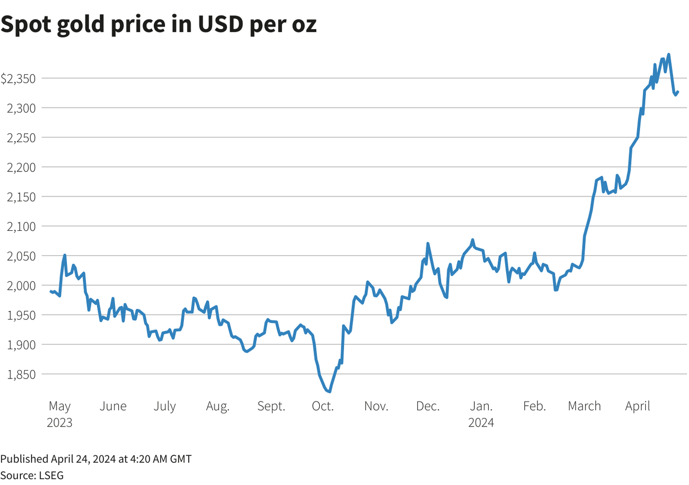 Giá vàng thế giới đang trên đà giảm, sau đó tăng nhẹ trong phiên giao dịch gần nhất. Giá vàng thế giới đang trên đà giảm, sau đó tăng nhẹ trong phiên giao dịch gần nhất.