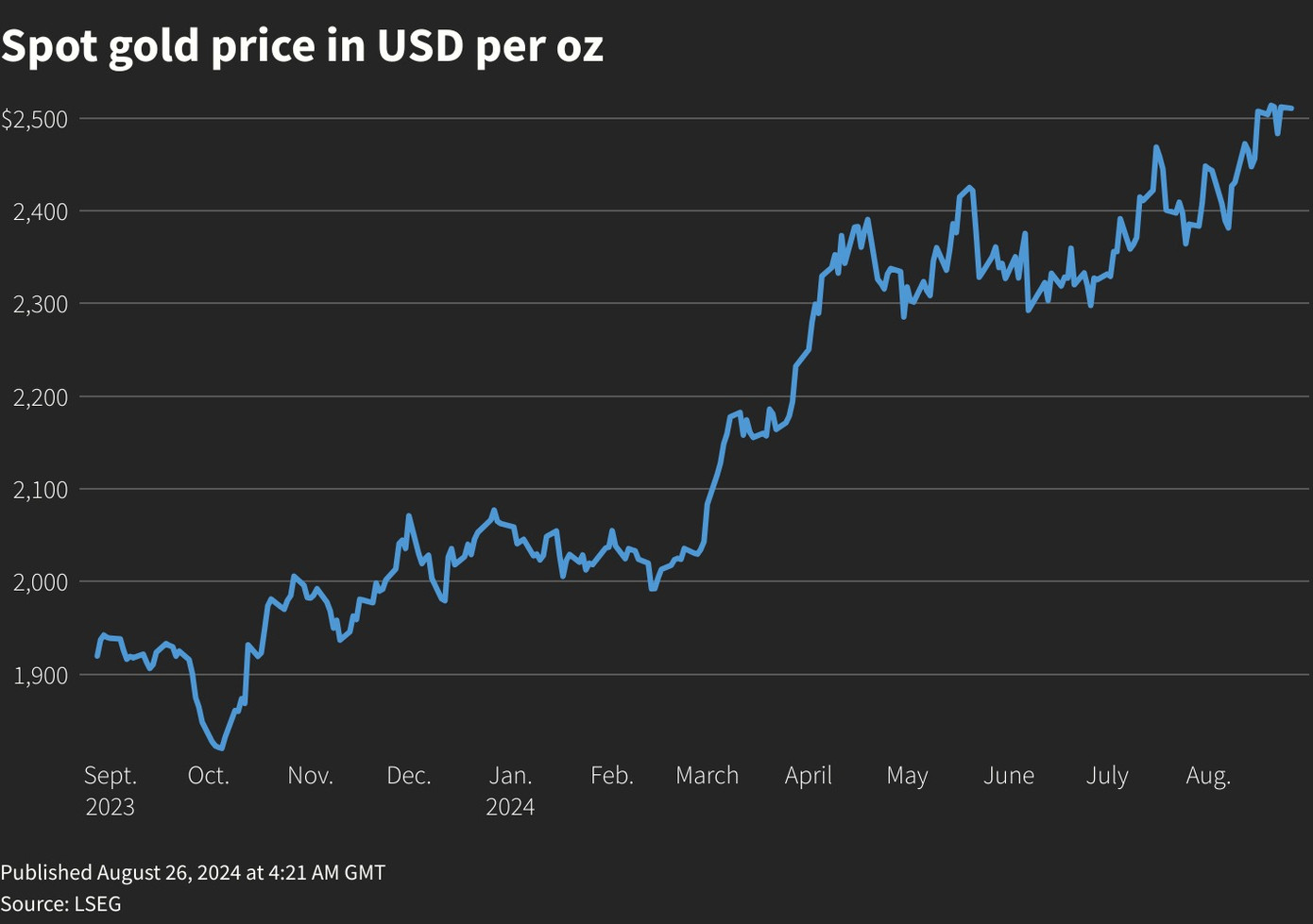 Giá vàng thế giới đang đi theo chiều ngang. Giá vàng thế giới đang đi theo chiều ngang.