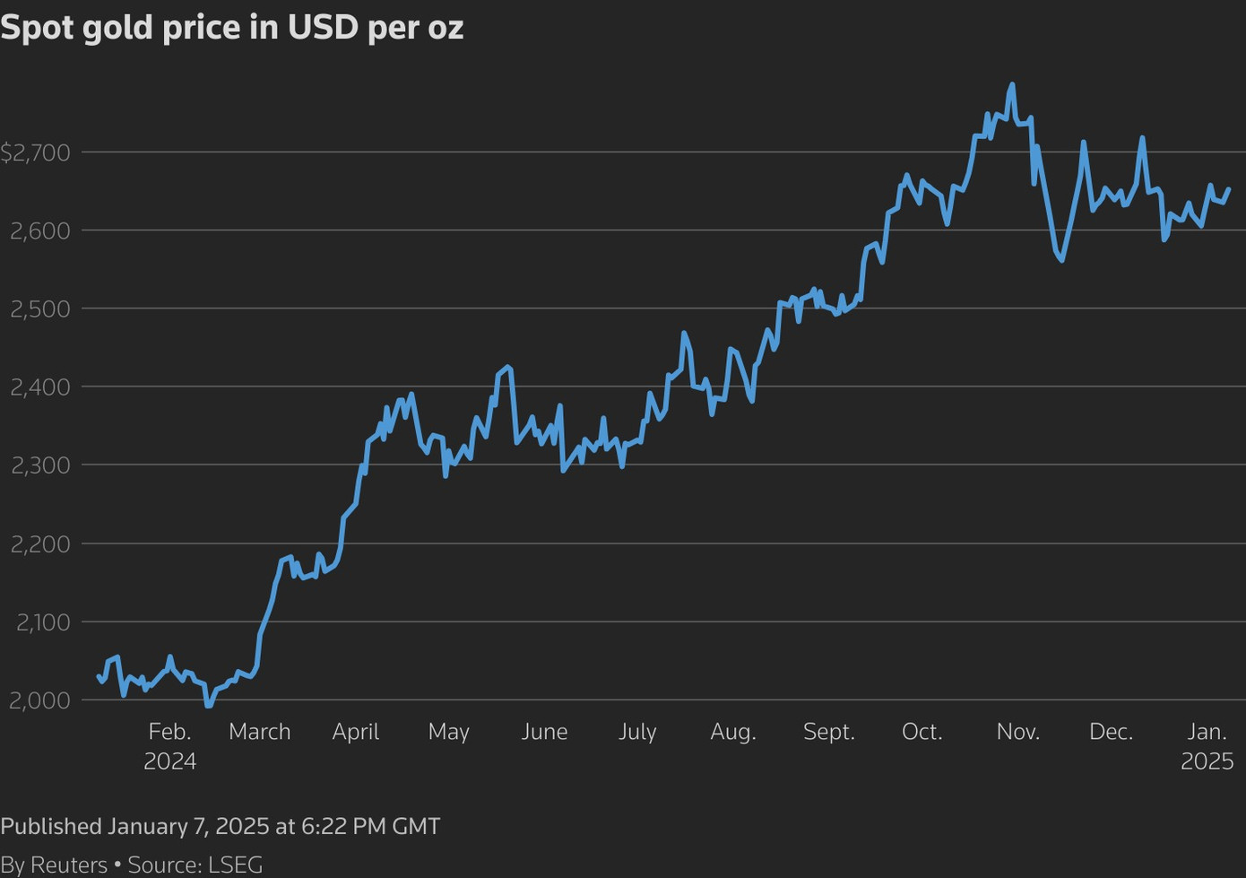 Giá vàng đang thu hẹp mức tăng. Giá vàng đang thu hẹp mức tăng.
