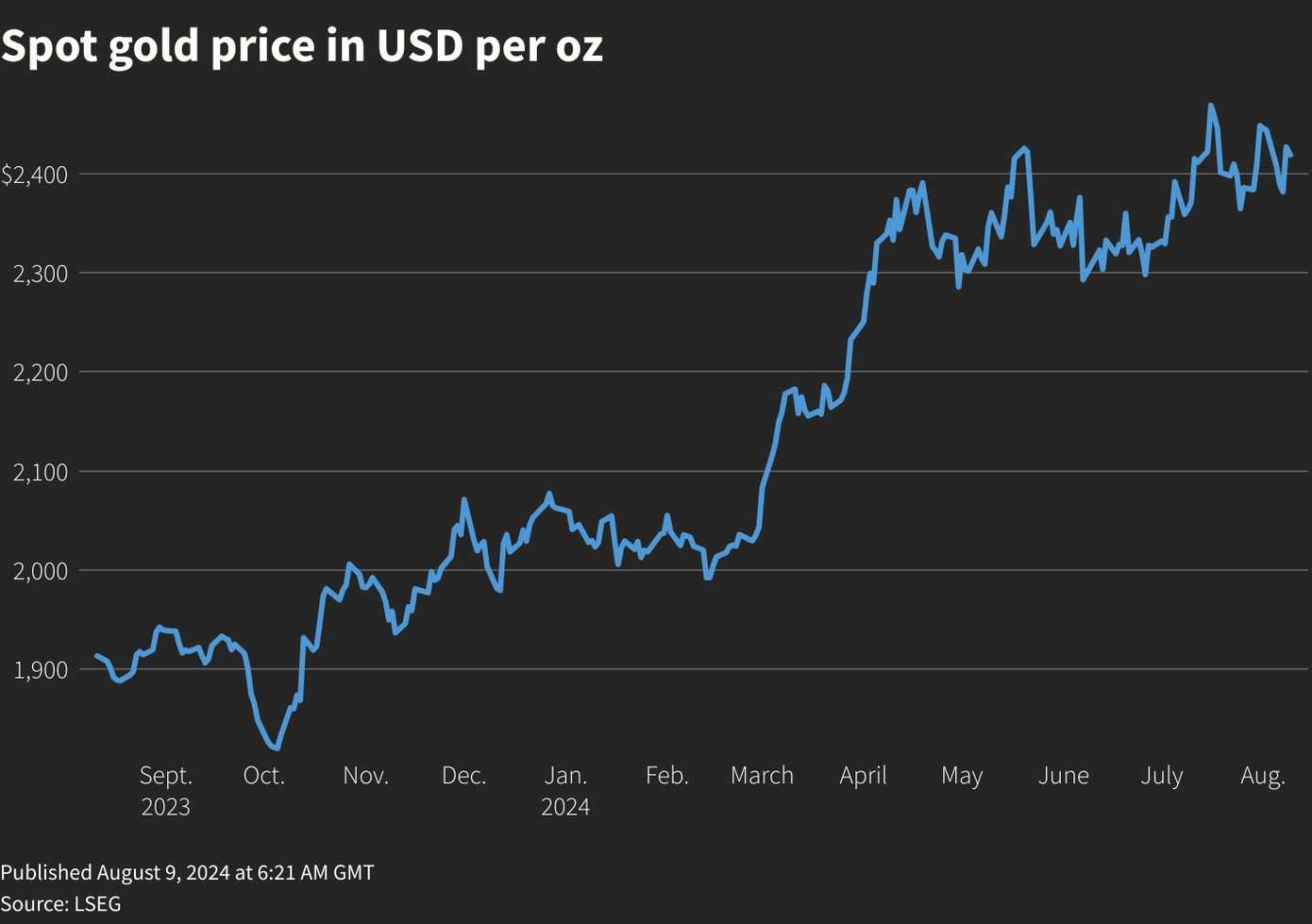 Giá vàng tăng - giảm liên tục những ngày qua.