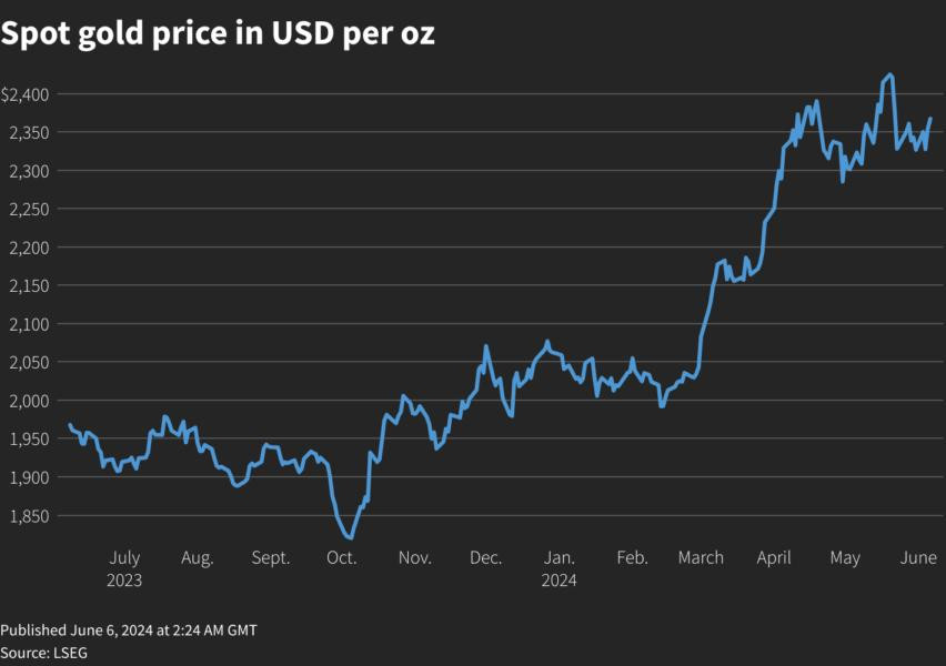 Vàng thế giới bắt đầu đi lên sau chuỗi ngày bất động hoặc lao dốc.