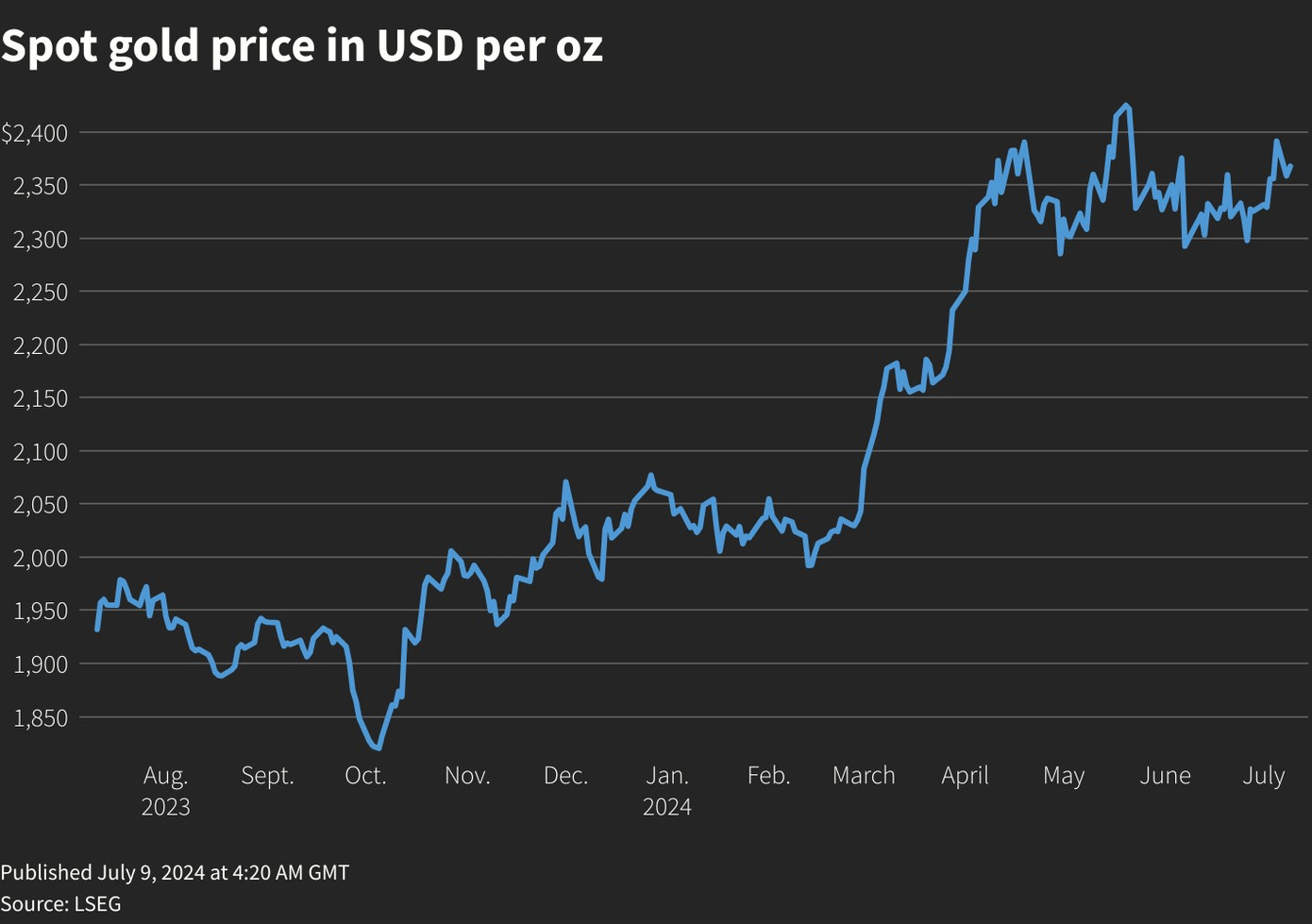 Biểu đồ thể hiện mức tăng của giá vàng ghi nhận đến ngày 9/7.