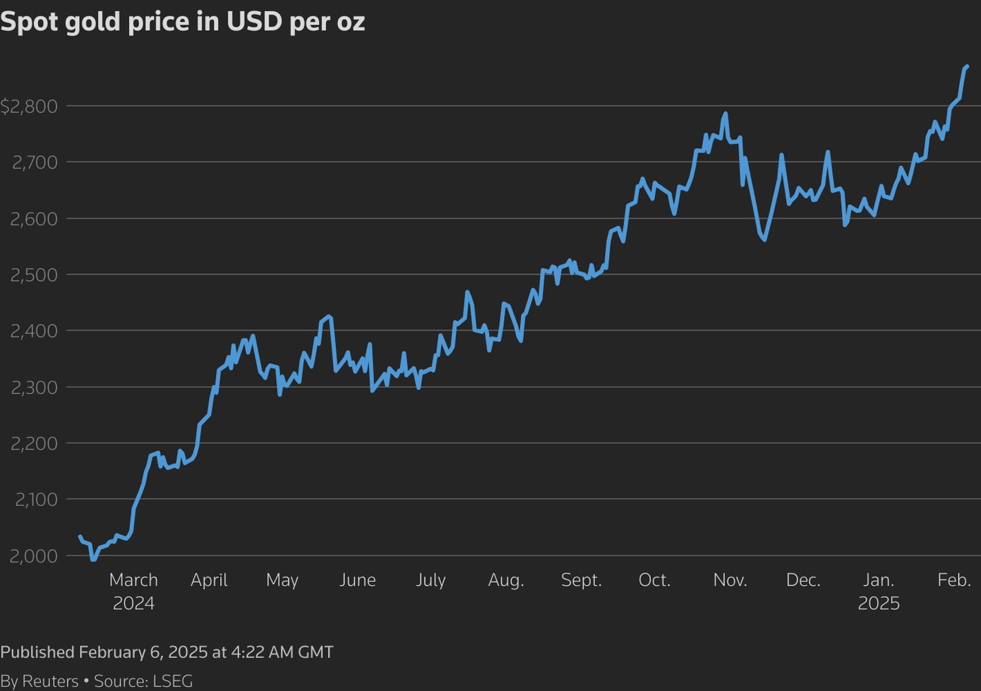 Diễn biến giá vàng thế giới. Diễn biến giá vàng thế giới.