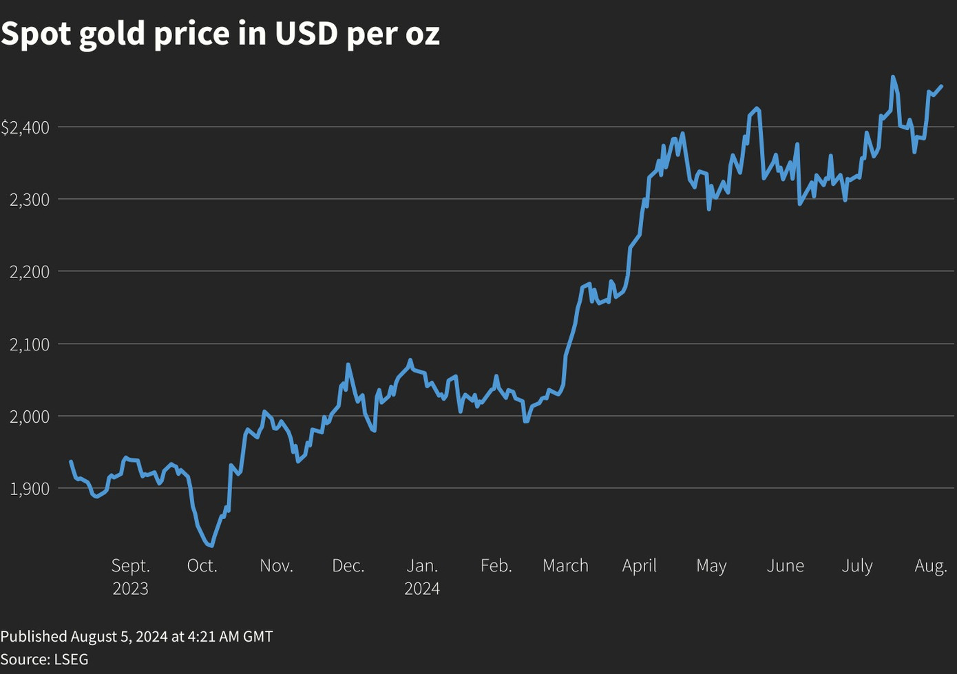 Biểu đồ thể hiện thị trường vàng những tháng gần đây. Biểu đồ thể hiện thị trường vàng những tháng gần đây.
