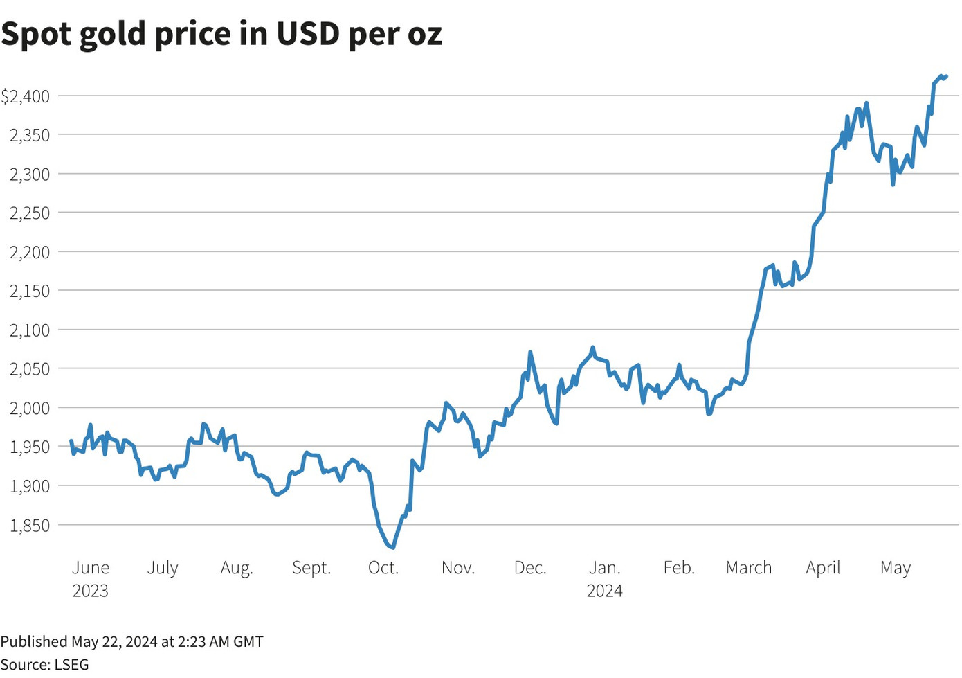 Giá vàng thế giới đang ổn định. Giá vàng thế giới đang ổn định.