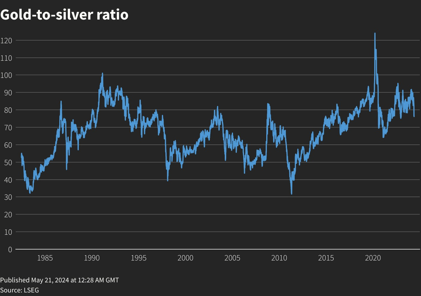 Giá vàng thế giới quay đầu.