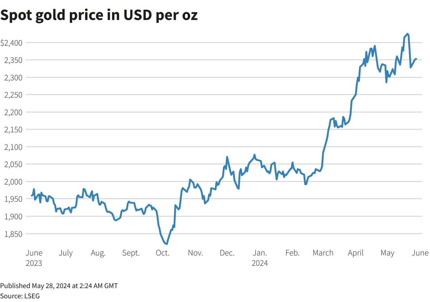 Giá vàng đứng im chờ đợi động thái của Fed.