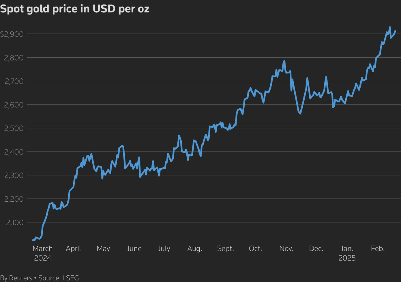 Giá vàng thế giới bỗng dưng giảm sau chuỗi ngày tăng mạnh.