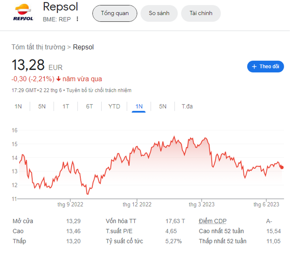 Repsol đã gây ấn tượng khi tăng trưởng EPS ở mức 23% mỗi năm trong 5 năm qua.