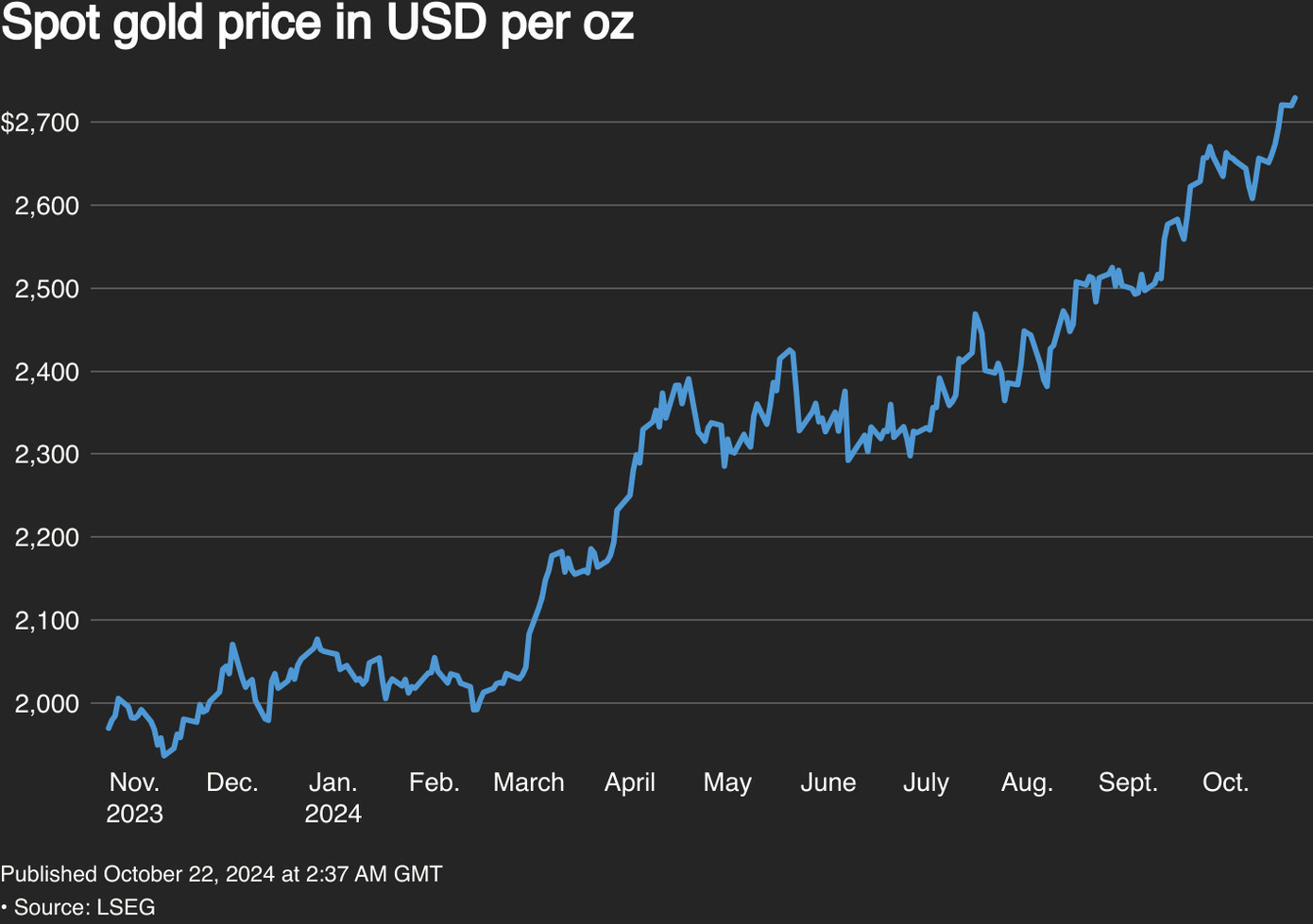 Giá vàng quay lại đà tăng mạnh sau chuỗi ngày cầm cự.