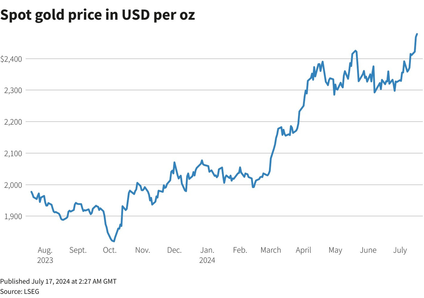 Giá vàng thế giới đang theo chiều thẳng đứng.