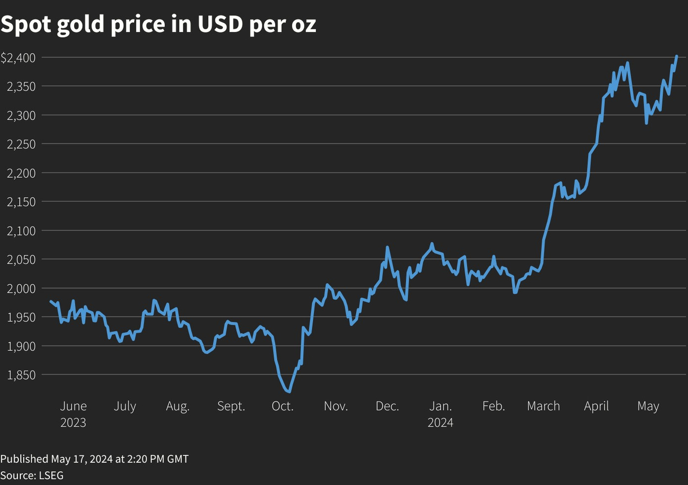 Chiều thẳng đứng của giá vàng bắt đầu từ giữa tháng 5. Chiều thẳng đứng của giá vàng bắt đầu từ giữa tháng 5.