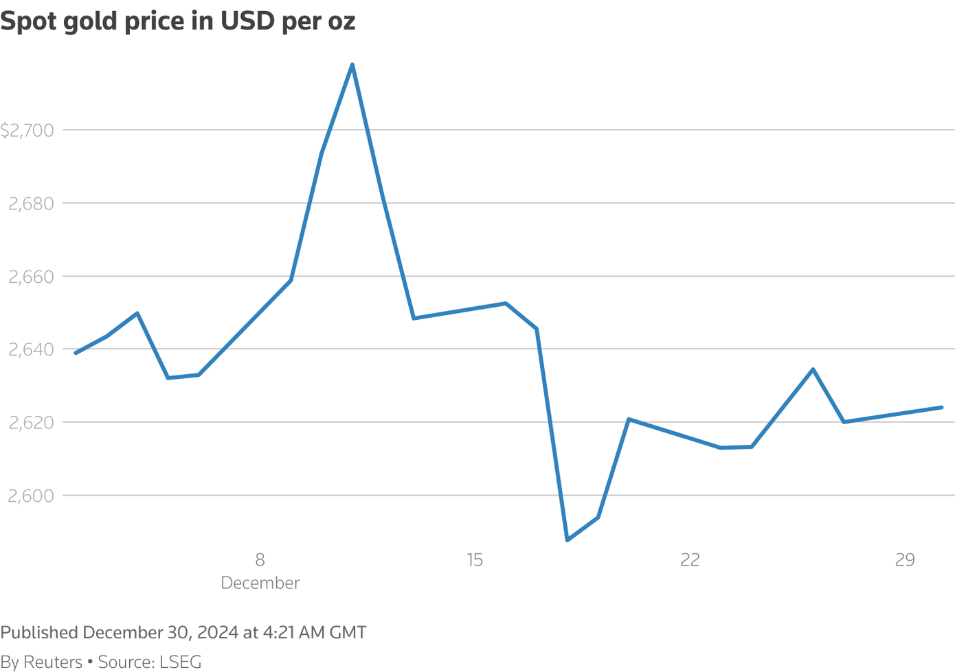 Giá vàng thế giới vọt tăng dịp cuối năm.
