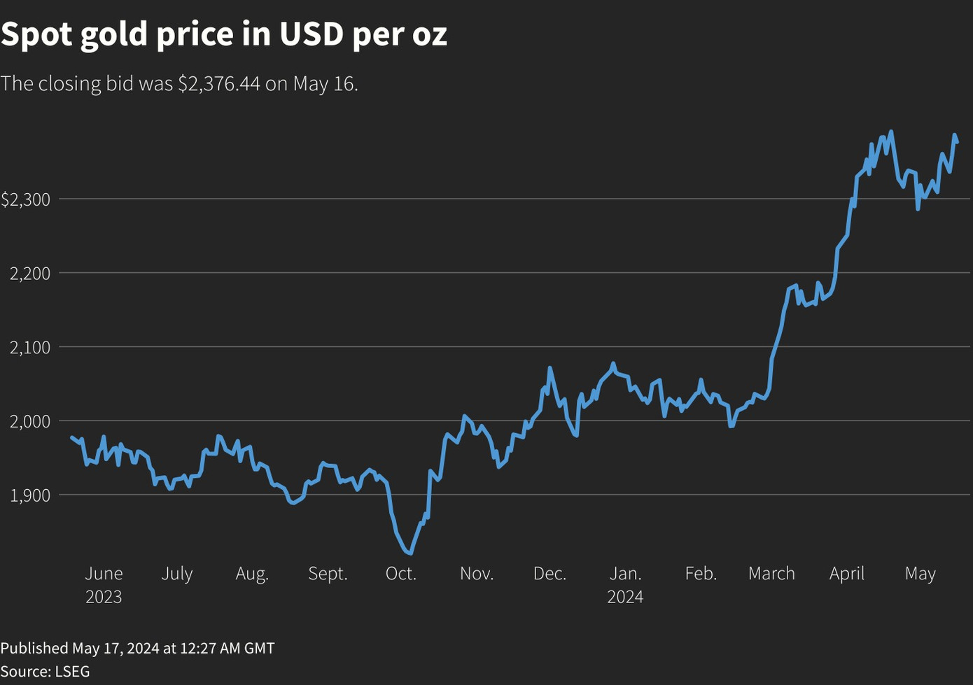 Giá vàng đang thẳng đứng trong hai tuần qua. Giá vàng đang thẳng đứng trong hai tuần qua.