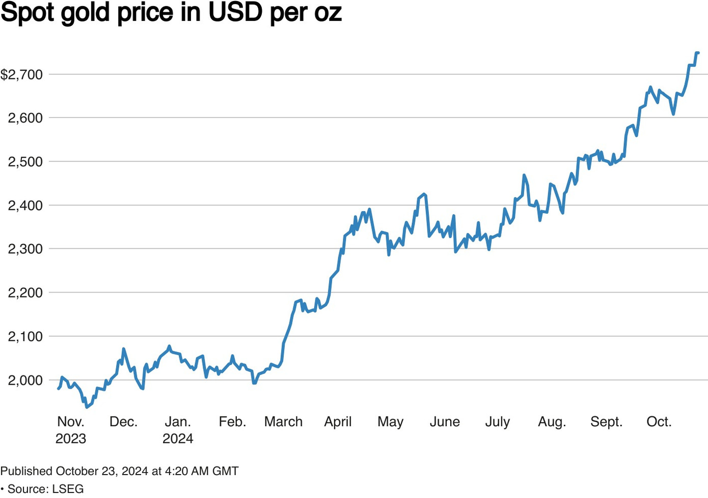 Giá vàng bứt tốc tăng mạnh trước diễn biến bầu cử Mỹ. Giá vàng bứt tốc tăng mạnh trước diễn biến bầu cử Mỹ.