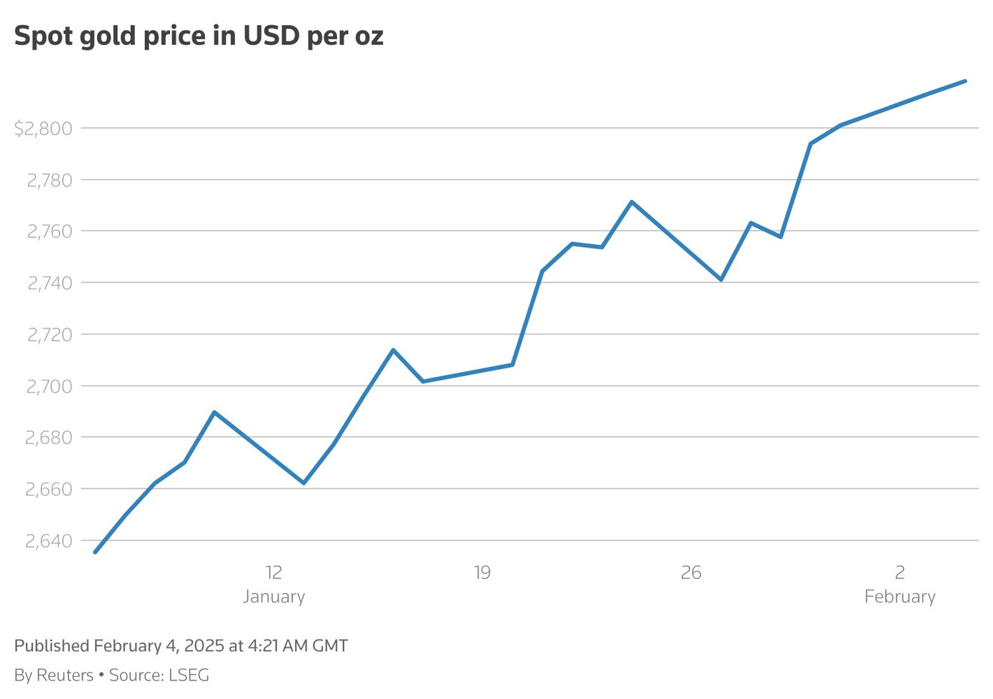 Giá dầu thẳng đứng sau khi ông Trump tuyên bố áp thuế Canada, Mexico và Trung Quốc.