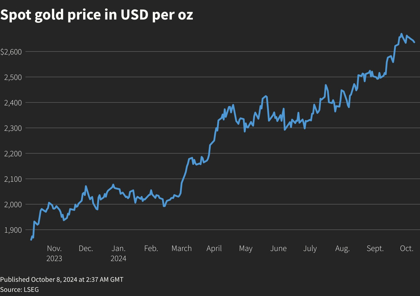 Giá vàng đang đi theo chiều hướng giảm. Giá vàng đang đi theo chiều hướng giảm.