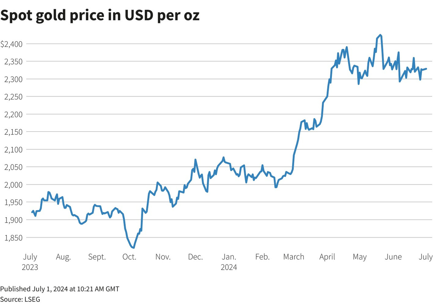Giá vàng thế giới đi ngang, không có nhiều biến động.