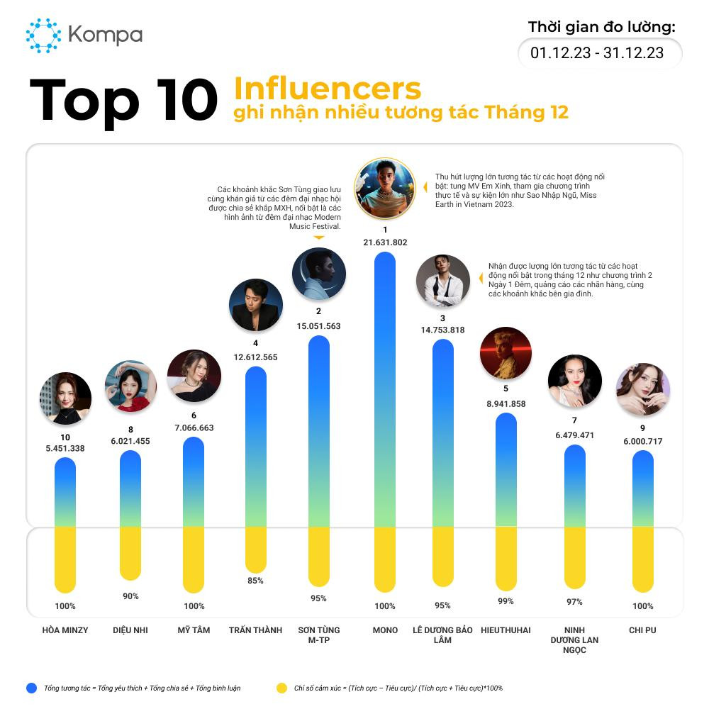 MONO vượt anh trai, đứng đầu top 10 Infuencers nhận nhiều tương tác nhất. MONO vượt anh trai, đứng đầu top 10 Infuencers nhận nhiều tương tác nhất.