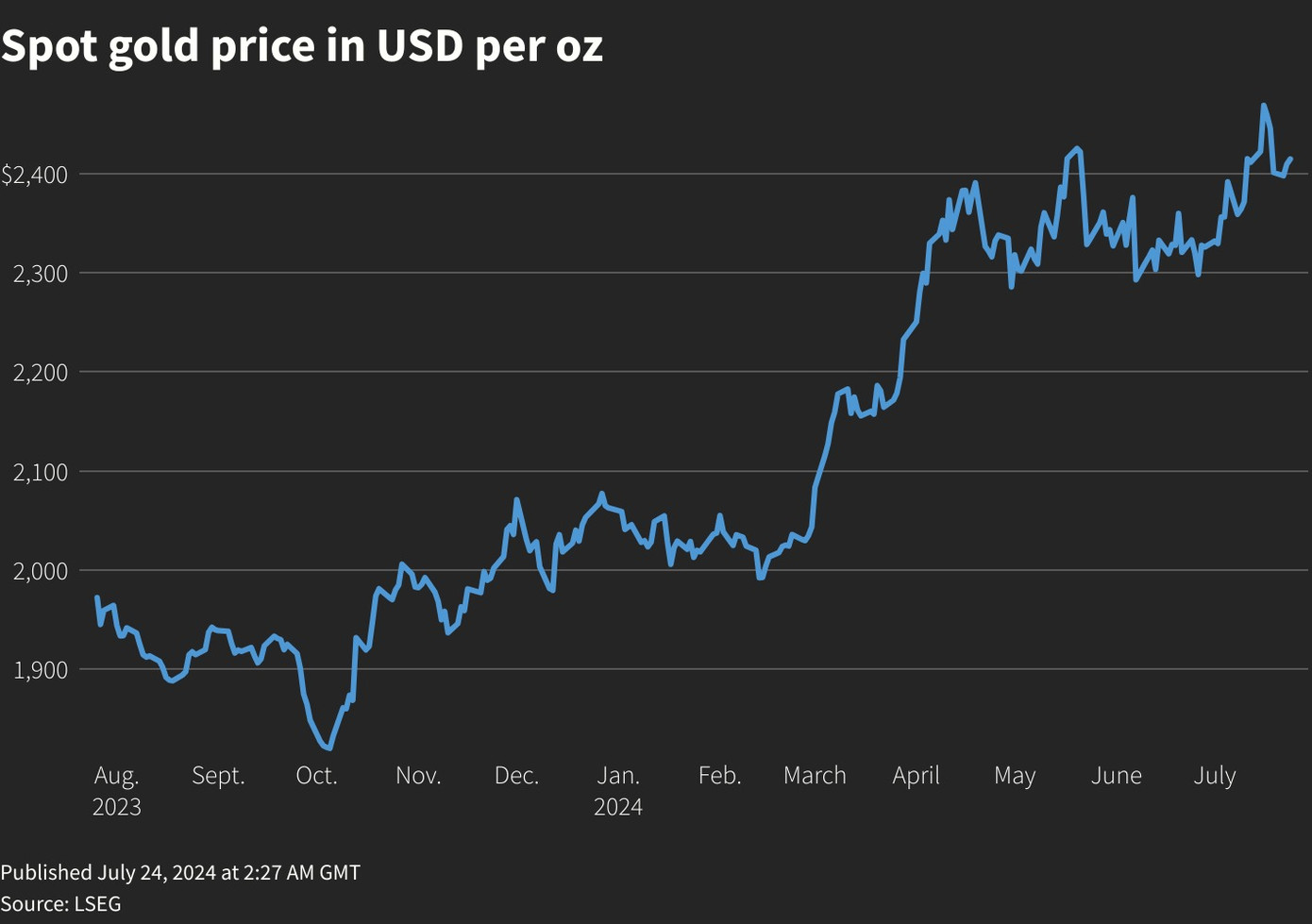 Giá vàng thế giới bất ngờ tăng sau khi giảm 0,2% trong phiên trước đó.