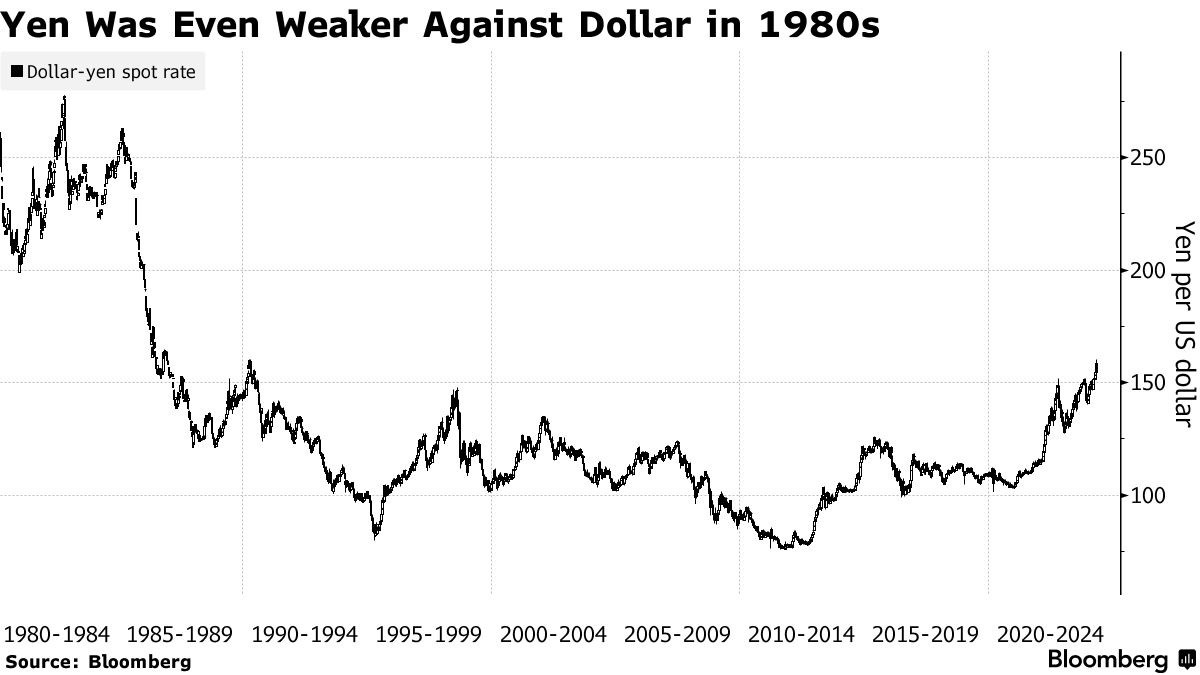 Sự sụt giảm chóng mặt của đồng yên Nhật. Sự sụt giảm chóng mặt của đồng yên Nhật.