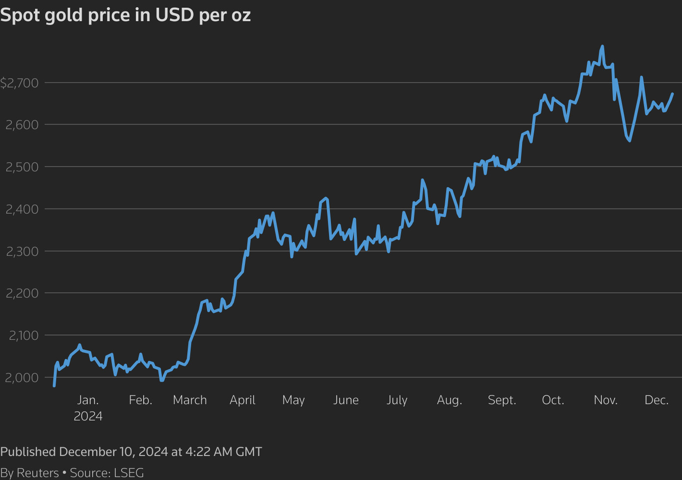 Vàng thế giới trở lại đà tăng.