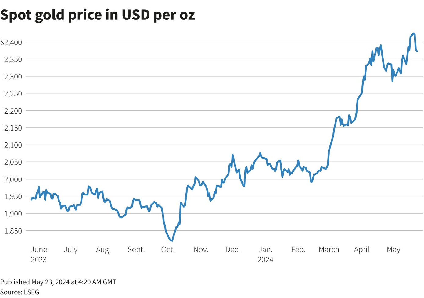 Giá vàng thế giới bất ngờ quay đầu.
