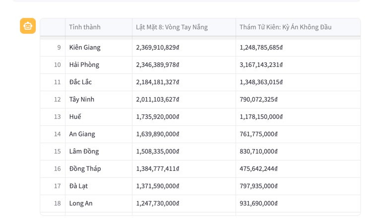 Doanh thu hai bộ phim Việt theo danh sách tỉnh, thành (theo thứ tự từ cao đến thấp) dịp lễ 30/4-1/5 (số liệu do BOVN chia sẻ). Doanh thu hai bộ phim Việt theo danh sách tỉnh, thành (theo thứ tự từ cao đến thấp) dịp lễ 30/4-1/5 (số liệu do BOVN chia sẻ).