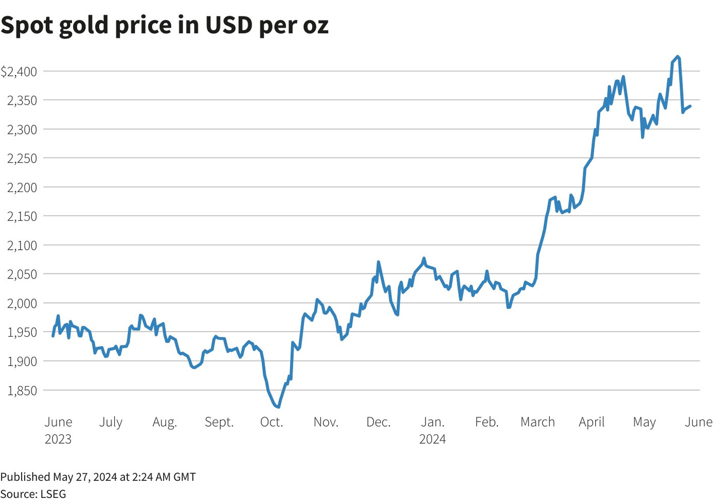 Giá vàng thế giới đang dần phục hồi. Giá vàng thế giới đang dần phục hồi.