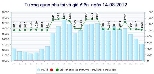 Biểu đồ công suất và giá mua điện của EVN (đã bao gồm giá mua và các chi phí truyền tải, phân phối) trong ngày 14-7-2012. Có nhiều thời điểm trong ngày EVN chỉ phải mua điện với giá 363 đồng/kWh