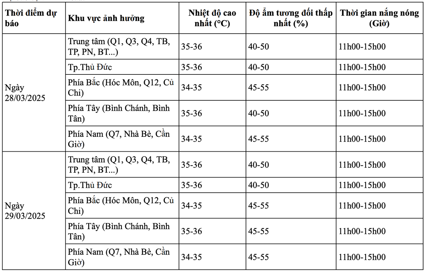 Dự báo nhiệt độ, độ ẩm và thời gian nắng nóng chi tiết cho từng khu vực ở TPHCM trong các ngày 28 và 29/3. Nguồn: Đài Khí tượng Thủy văn khu vực Nam bộ Dự báo nhiệt độ, độ ẩm và thời gian nắng nóng chi tiết cho từng khu vực ở TPHCM trong các ngày 28 và 29/3. Nguồn: Đài Khí tượng Thủy văn khu vực Nam bộ