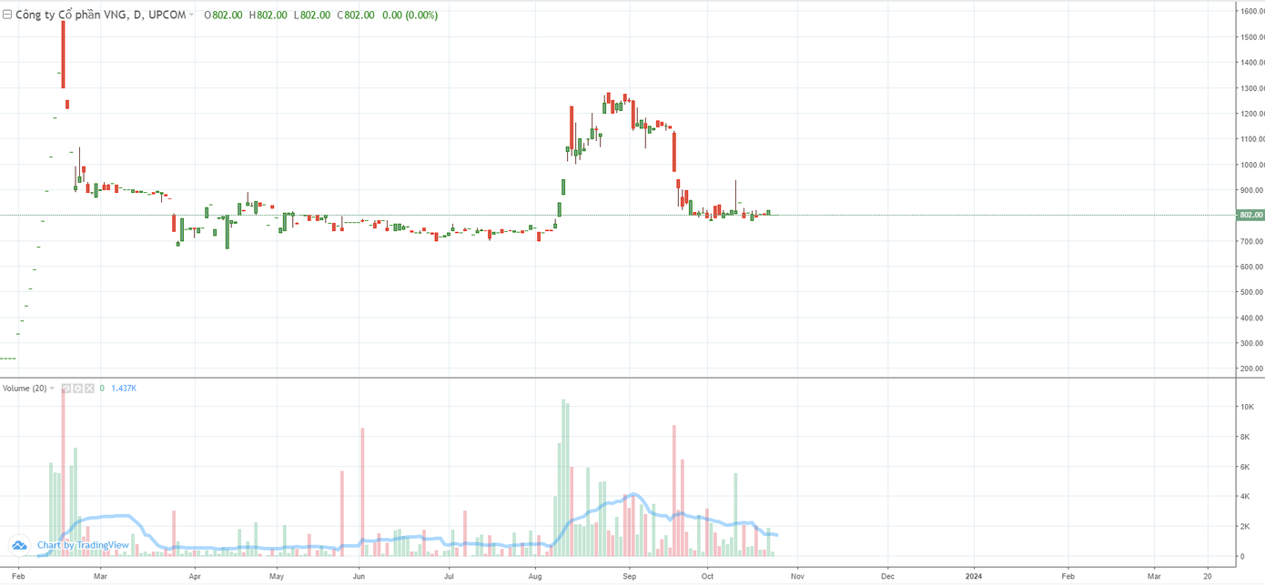 Trước khi bị hạn chế giao dịch, VNZ đóng cửa phiên giao dịch 24/10 ở mức giá 802.000 đồng/cổ phiếu.