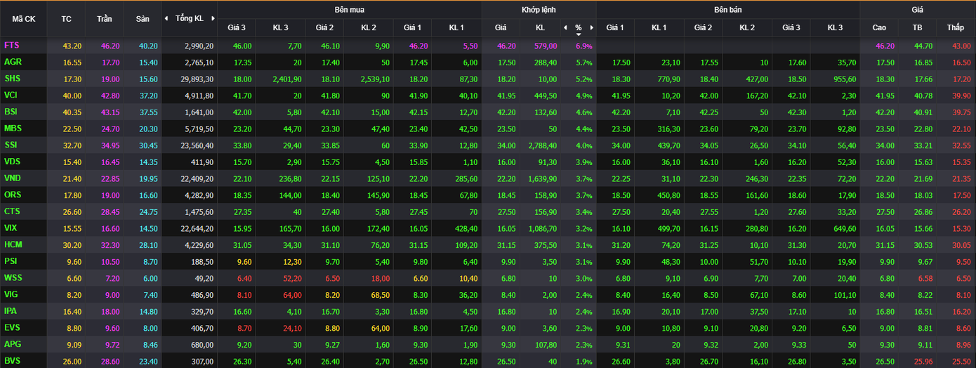 Nhóm chứng khoán bao phủ bởi sắc xanh. Nhóm chứng khoán bao phủ bởi sắc xanh.
