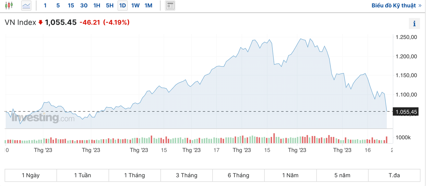 VN-Index xoá sạch thành quả của nửa năm qua, đóng cửa ở mức thấp nhất từ tháng 5 đến nay.