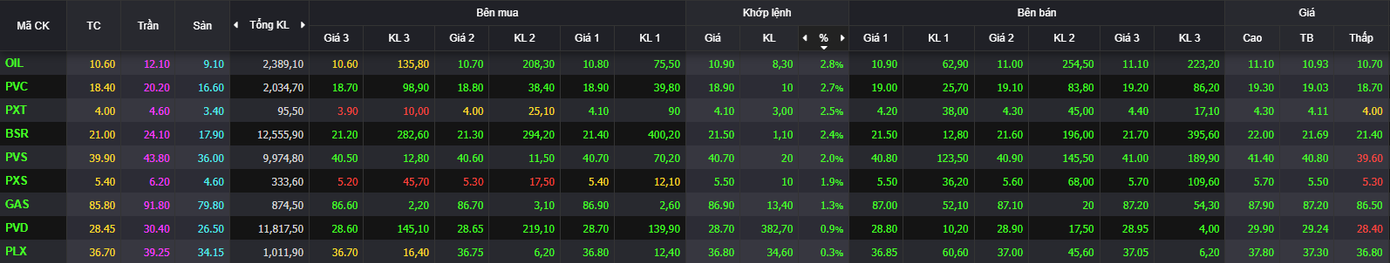 Diễn biến giá cổ phiếu dầu khí. Diễn biến giá cổ phiếu dầu khí.