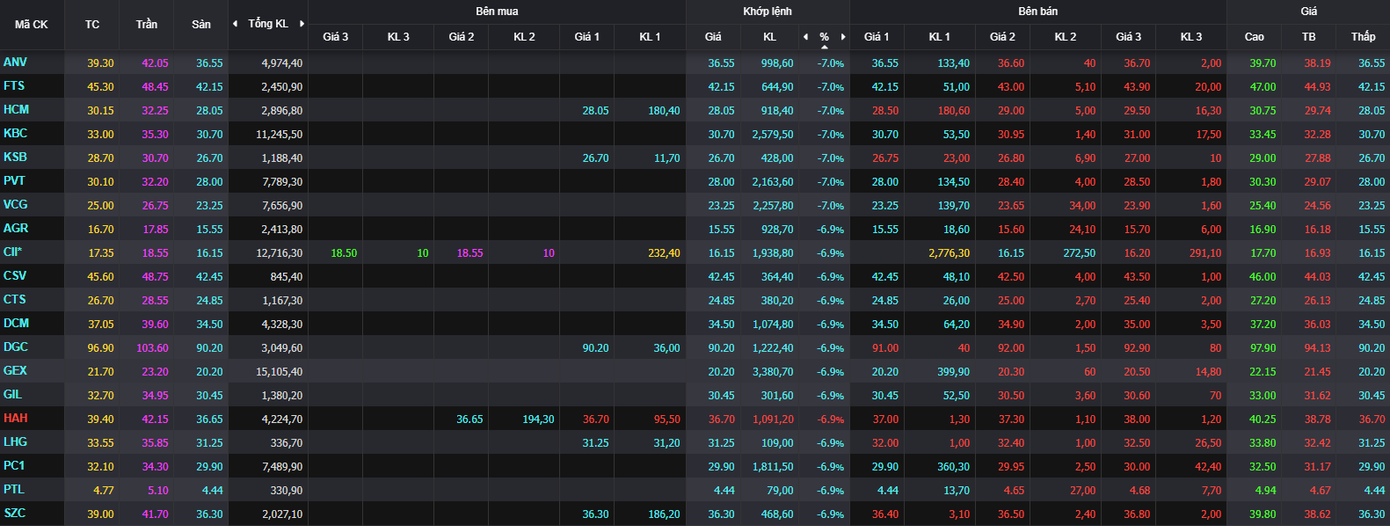 Nhiều cổ phiếu giảm sàn trong phiên ATC.