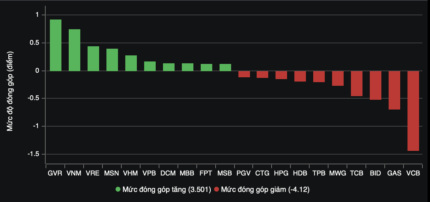 Những cổ phiếu ảnh hưởng mạnh nhất đến thị trường. Những cổ phiếu ảnh hưởng mạnh nhất đến thị trường.