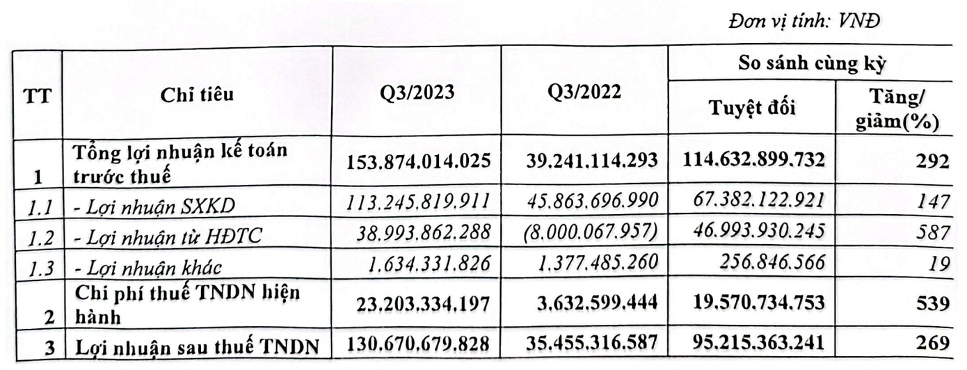 SASCO ghi nhận lợi nhuận sau thuế quý III tăng 269% SASCO ghi nhận lợi nhuận sau thuế quý III tăng 269%