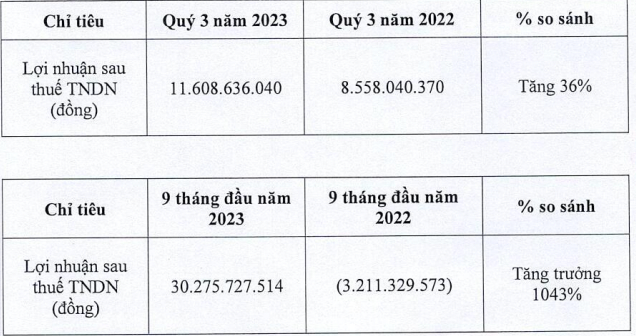 Lũy kế 9 tháng, doanh nghiệp lãi hơn 30 tỷ đồng, tăng trưởng tới 1.043% so với năm trước. Lũy kế 9 tháng, doanh nghiệp lãi hơn 30 tỷ đồng, tăng trưởng tới 1.043% so với năm trước.