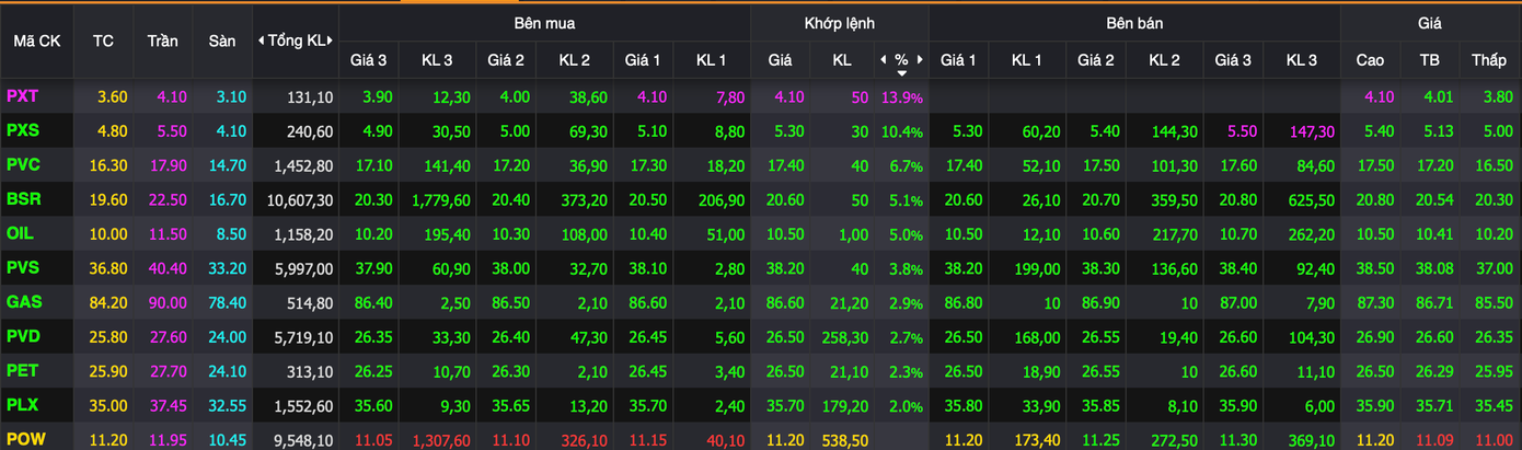 Cổ phiếu dầu khí đồng loạt tăng giá. Cổ phiếu dầu khí đồng loạt tăng giá.