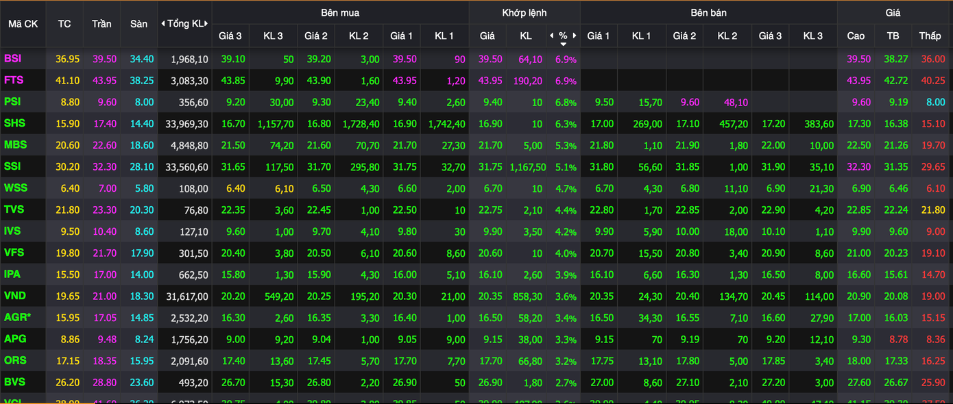 Nhóm chứng khoán hồi phục mạnh.