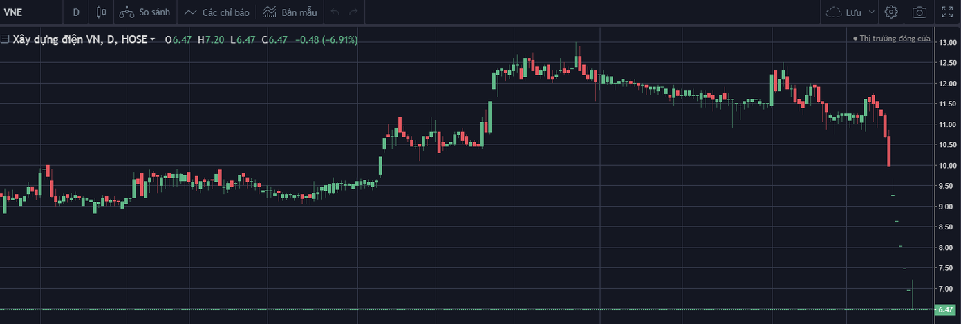 VNE bước sang phiên thứ 7 giảm sàn liên tiếp. VNE bước sang phiên thứ 7 giảm sàn liên tiếp.