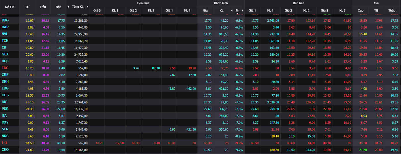 Cổ phiếu bất động sản bị bán tháo. Cổ phiếu bất động sản bị bán tháo.